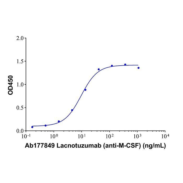 Lacnotuzumab (anti-M-CSF) - >95% by Aladdin Scientific