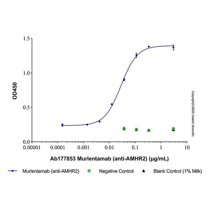 Murlentamab (anti-AMHR2) -   >95% by Aladdin Scientific