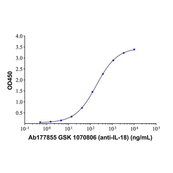 GSK 1070806 (anti-IL-18) - >95% by Aladdin Scientific
