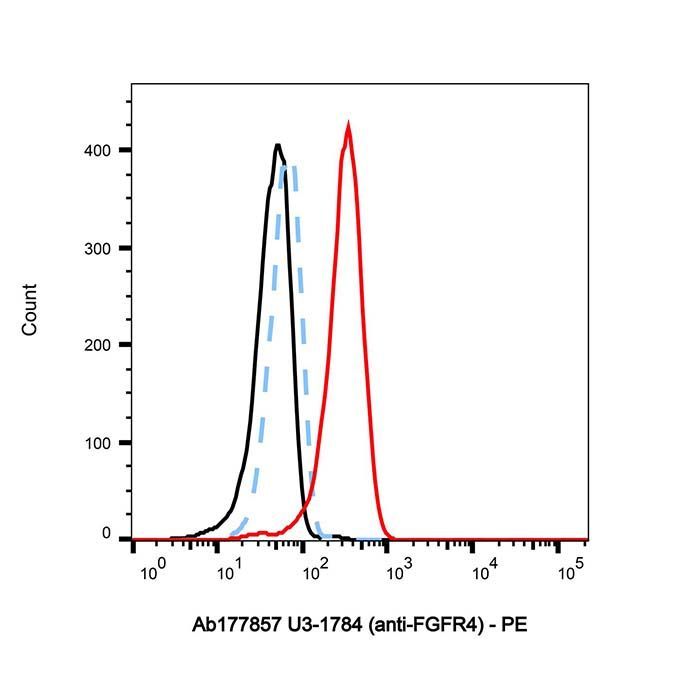 U3-1784 (anti-FGFR4) - >95% by Aladdin Scientific