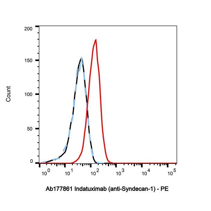 Indatuximab (anti-Syndecan-1) -   >95% by Aladdin Scientific