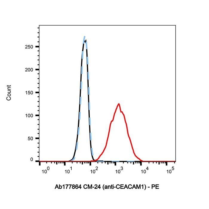 CM-24 (anti-CEACAM1) -   >95% by Aladdin Scientific