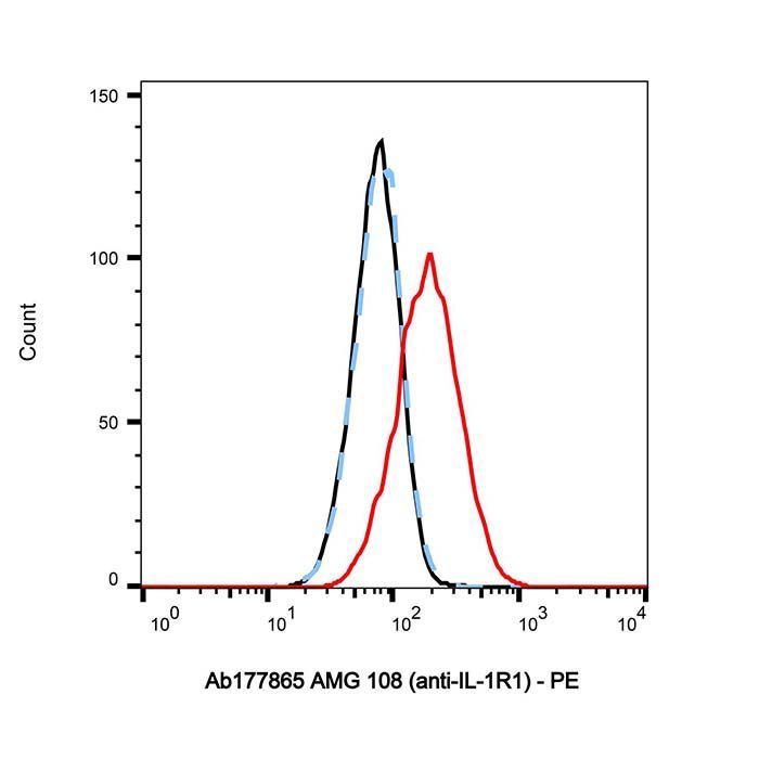 AMG 108 (anti-IL-1R1) - >95% by Aladdin Scientific