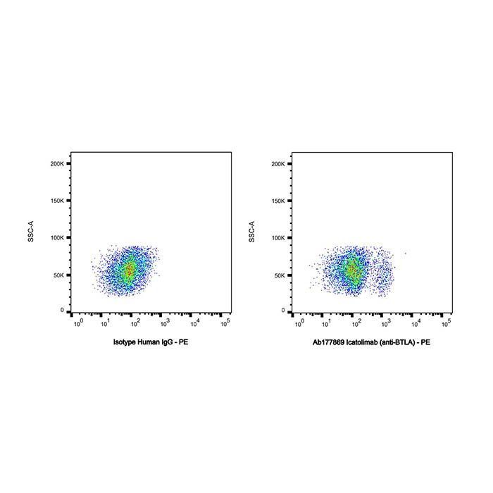 Icatolimab (anti-BTLA) - >95% by Aladdin Scientific