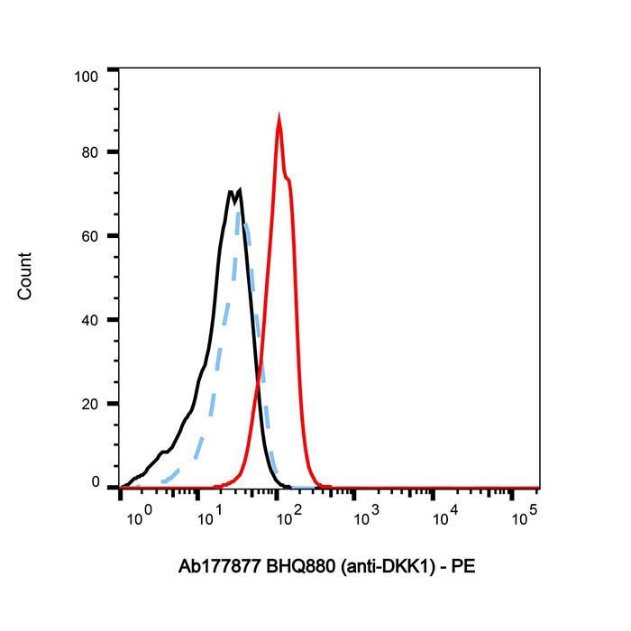 BHQ880 (anti-DKK1) - >95% (SDS-PAGE&SEC) by Aladdin Scientific