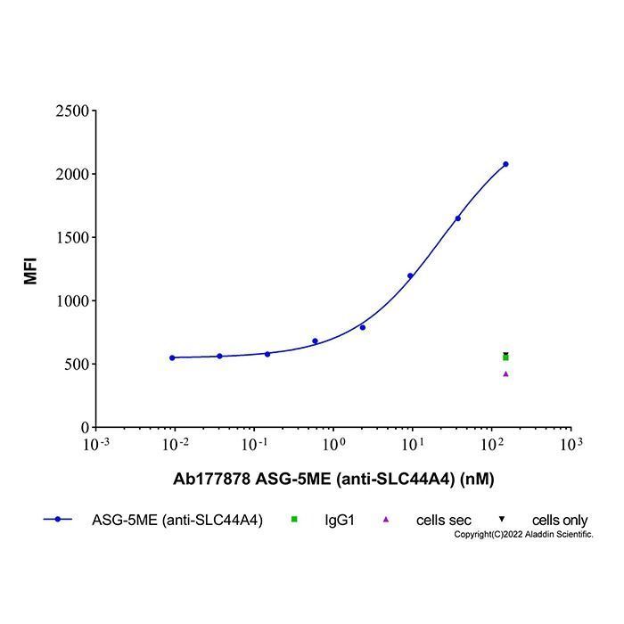 ASG-5ME (anti-SLC44A4) - >95% by Aladdin Scientific