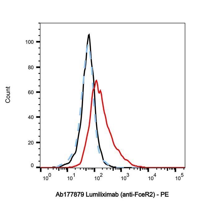 Lumiliximab (anti-FceR2) - >95% by Aladdin Scientific