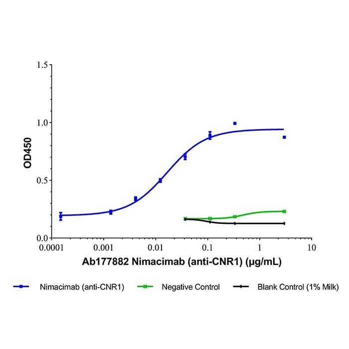 Nimacimab (anti-CNR1) -   >95% by Aladdin Scientific