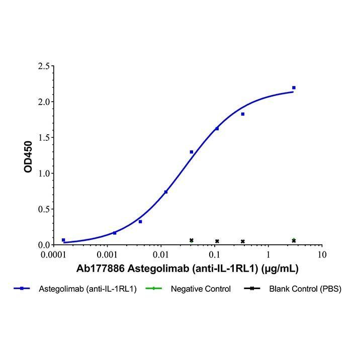 Astegolimab (anti-IL-1RL1) -   >95% by Aladdin Scientific