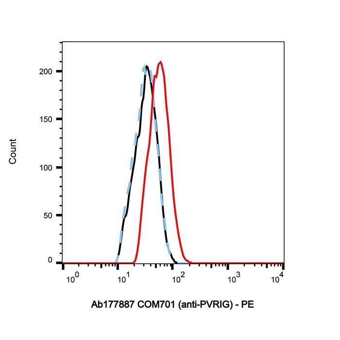 COM701 (anti-PVRIG) - >95% by Aladdin Scientific