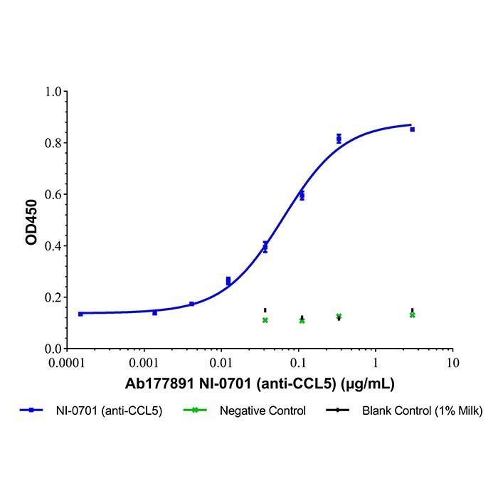 NI-0701 (anti-CCL5) -   >95% by Aladdin Scientific