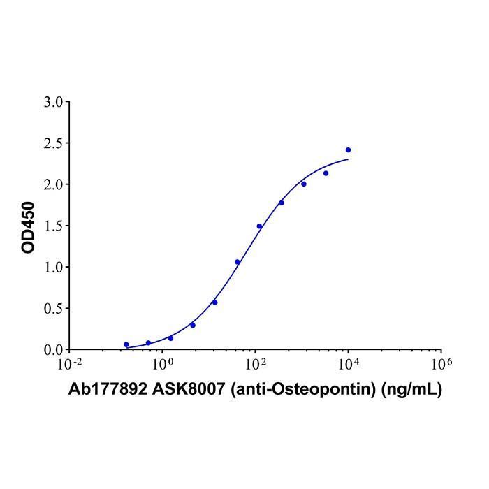 ASK8007 (anti-Osteopontin) -   >95% by Aladdin Scientific
