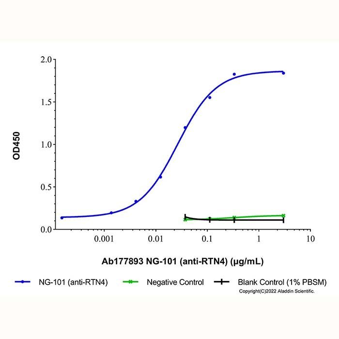 NG-101 (anti-RTN4) -   >95% by Aladdin Scientific