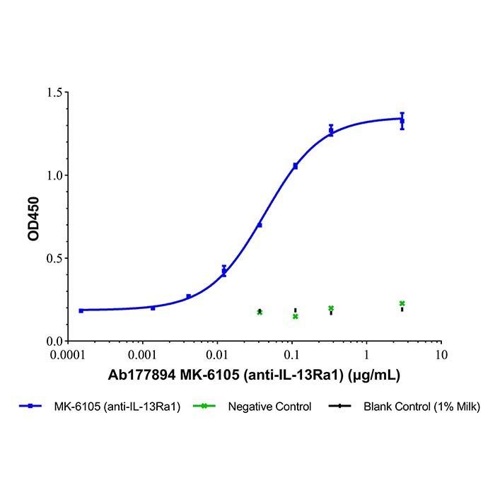 MK-6105 (anti-IL-13Ra1) -   >95% by Aladdin Scientific