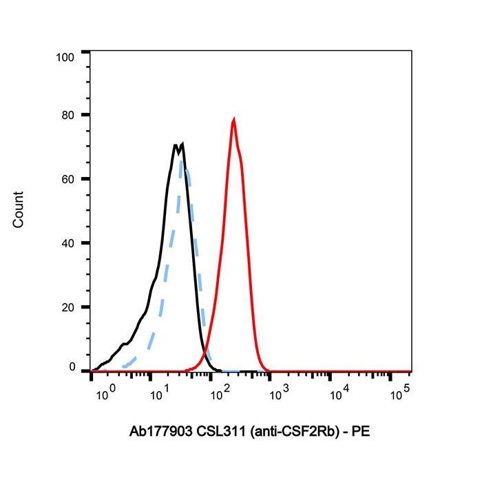 CSL311 (anti-CSF2Rb) -   >95% (SDS-PAGE&SEC) by Aladdin Scientific