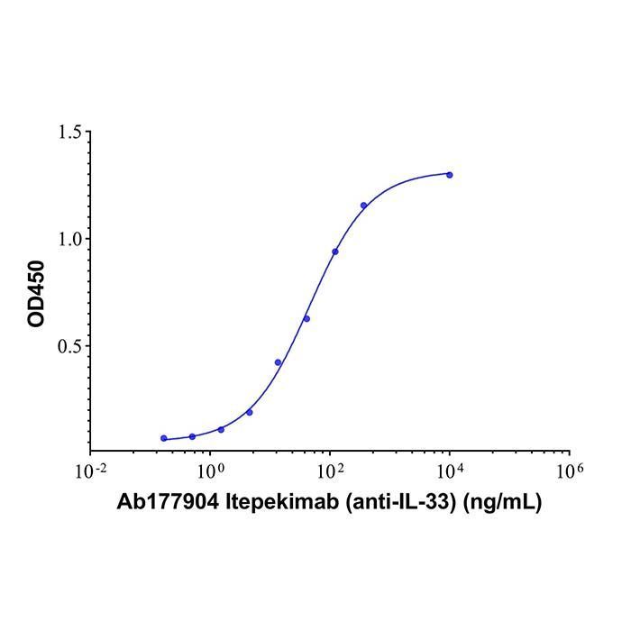 Itepekimab (anti-IL-33) -   >95% by Aladdin Scientific