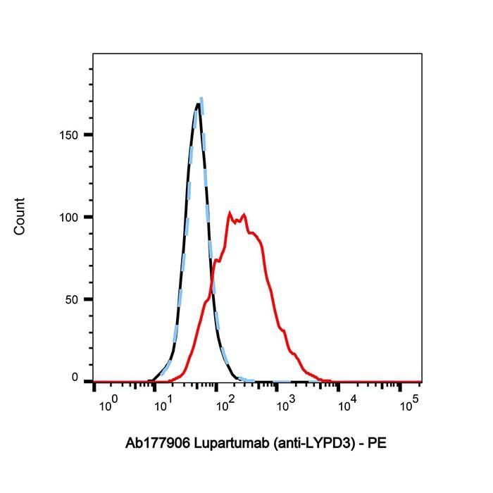 Lupartumab (anti-LYPD3) - >95% by Aladdin Scientific