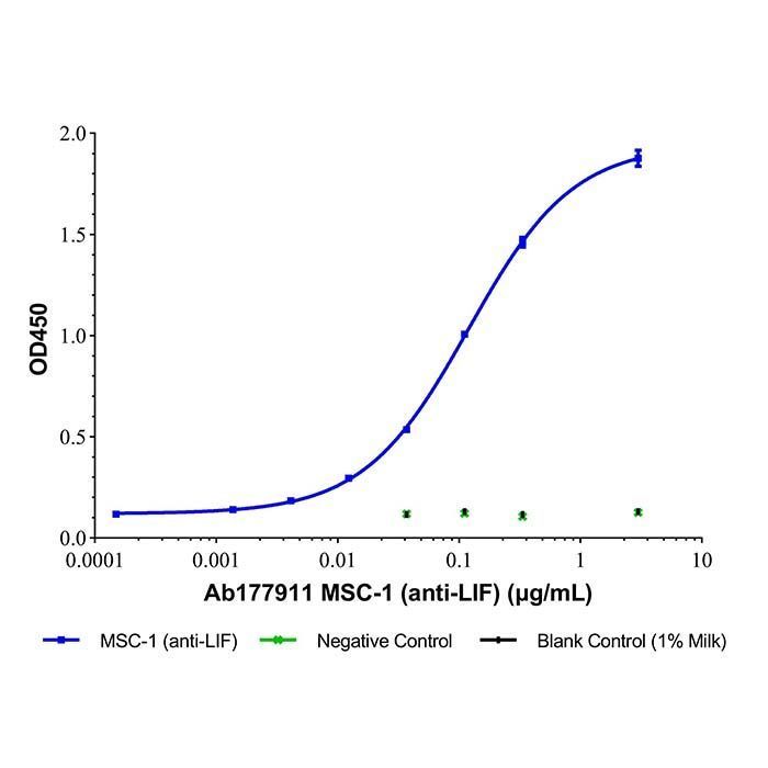 MSC-1 (anti-LIF) -   >95% by Aladdin Scientific