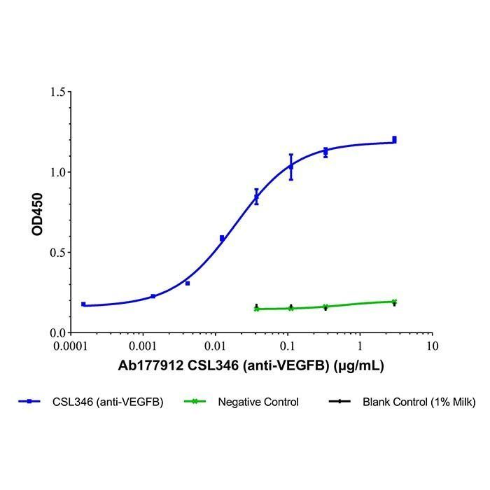 CSL346 (anti-VEGFB) -   >95% by Aladdin Scientific