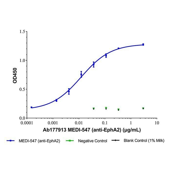 MEDI-547 (anti-EphA2) - >95% by Aladdin Scientific