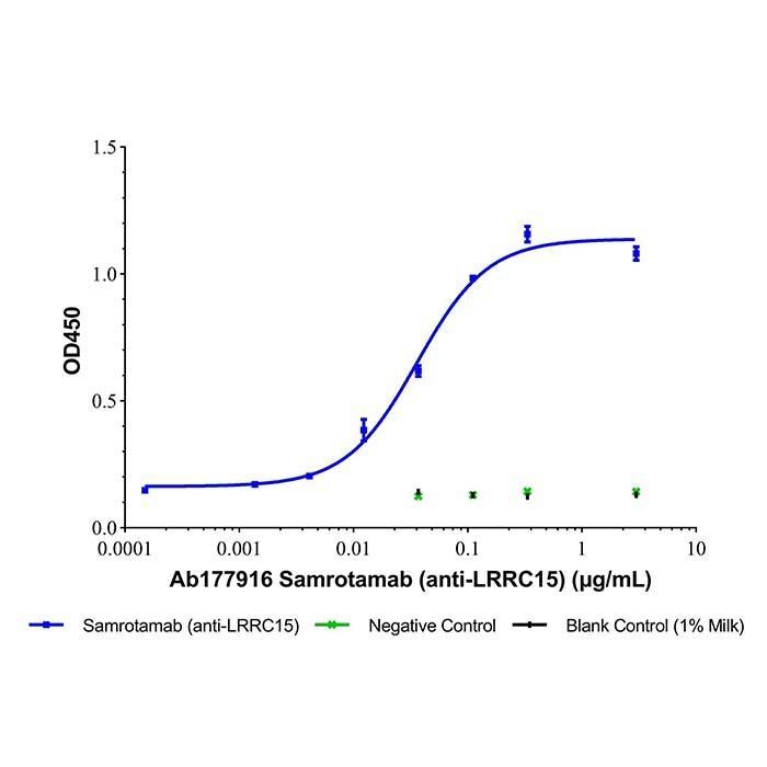 Samrotamab (anti-LRRC15) -   >95% by Aladdin Scientific