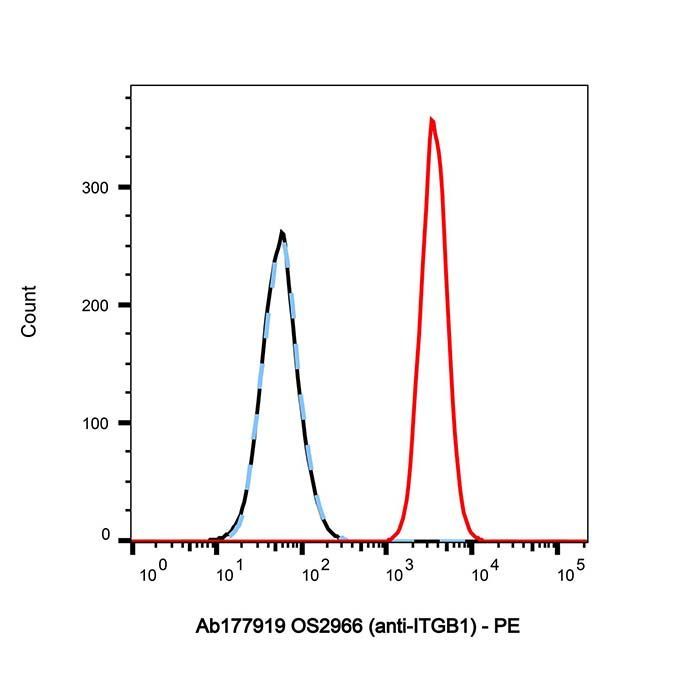 OS2966 (anti-ITGB1) - >95% by Aladdin Scientific