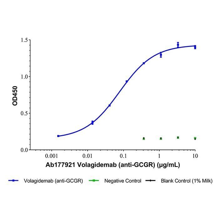Volagidemab (anti-GCGR) -   >95% by Aladdin Scientific
