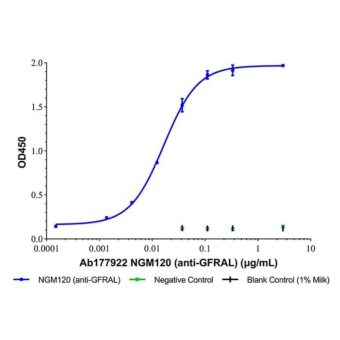 NGM120 (anti-GFRAL) -   >95% by Aladdin Scientific