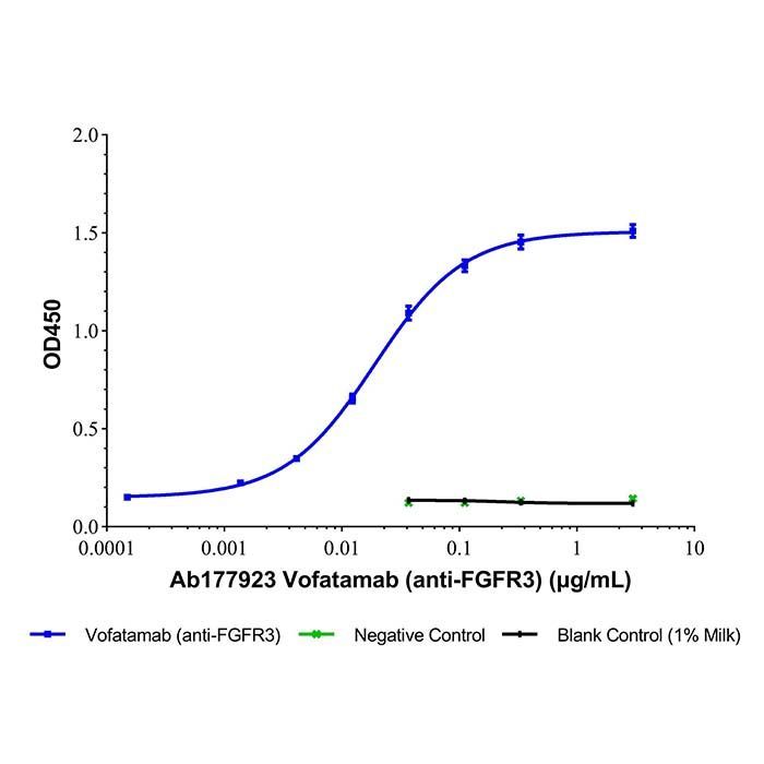Vofatamab (anti-FGFR3) -   >95% by Aladdin Scientific