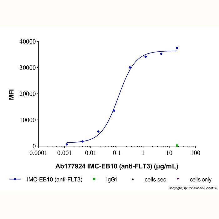 IMC-EB10 (anti-FLT3) - >95% by Aladdin Scientific