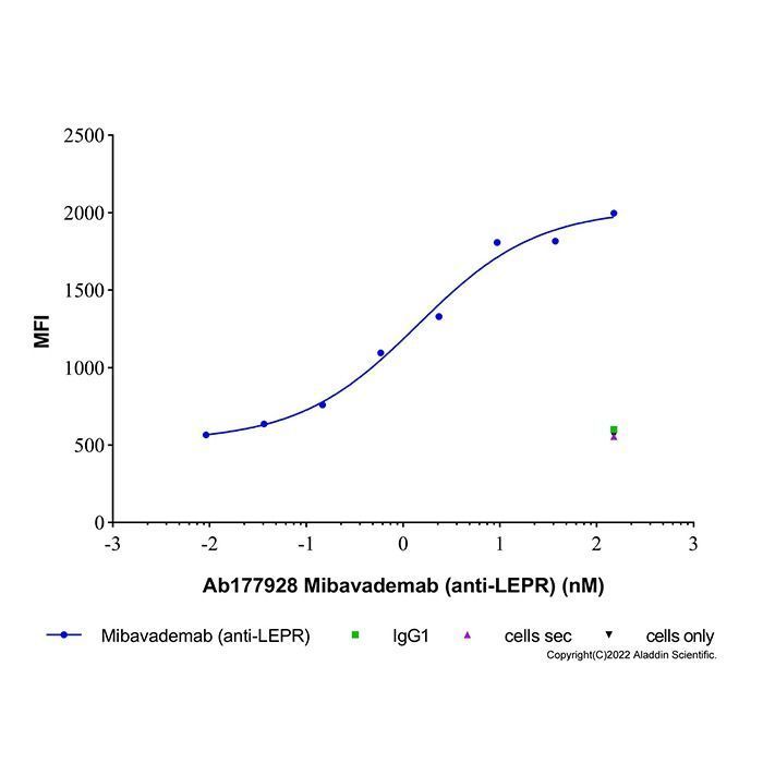 Mibavademab (anti-LEPR) - >95% by Aladdin Scientific