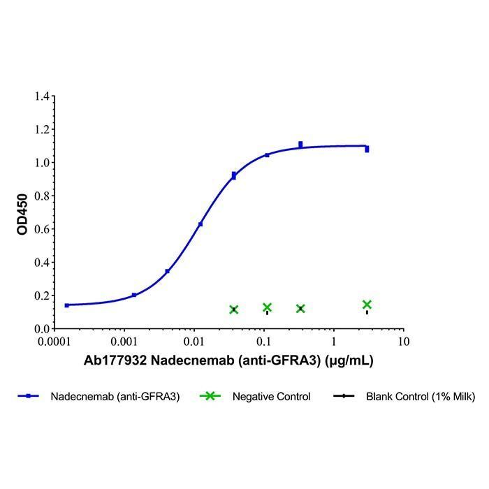 Nadecnemab (anti-GFRA3) -   >95% by Aladdin Scientific