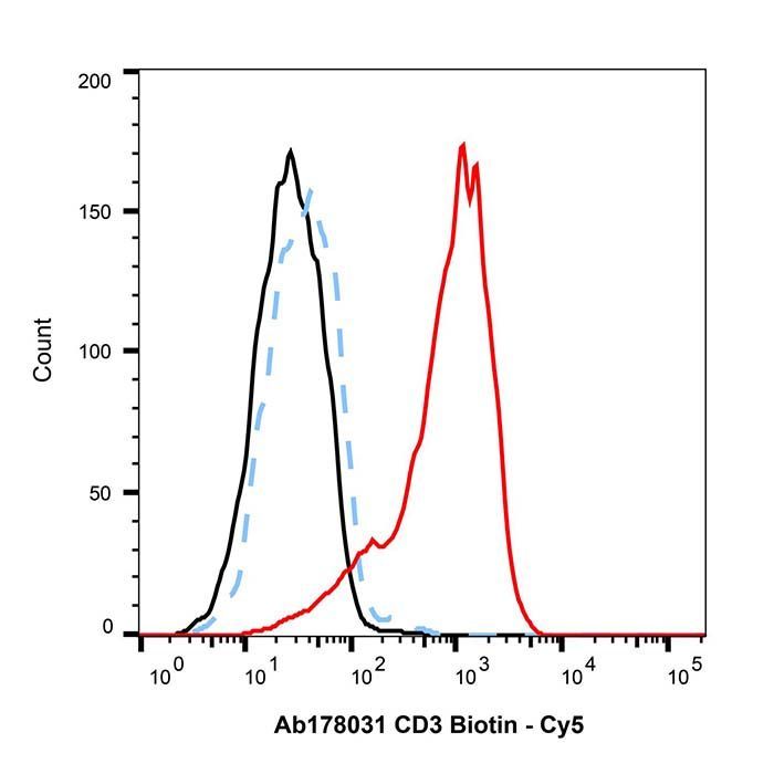 Recombinant CD3 Antibody (Biotin) - by Aladdin Scientific