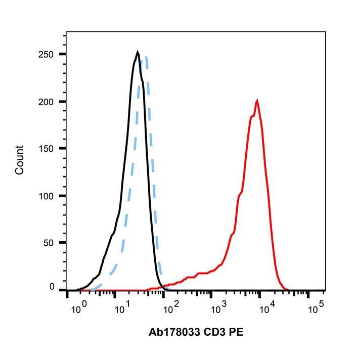 Recombinant CD3 Antibody (PE) - by Aladdin Scientific