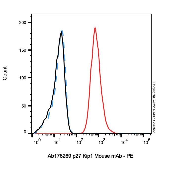 p27 Kip1 Mouse mAb - by Aladdin Scientific