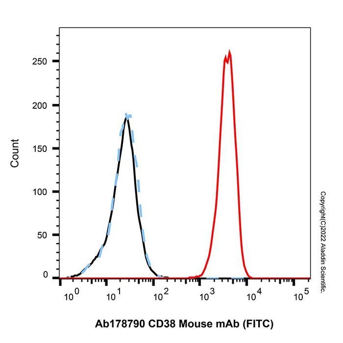 CD38 Mouse mAb (FITC) - by Aladdin Scientific
