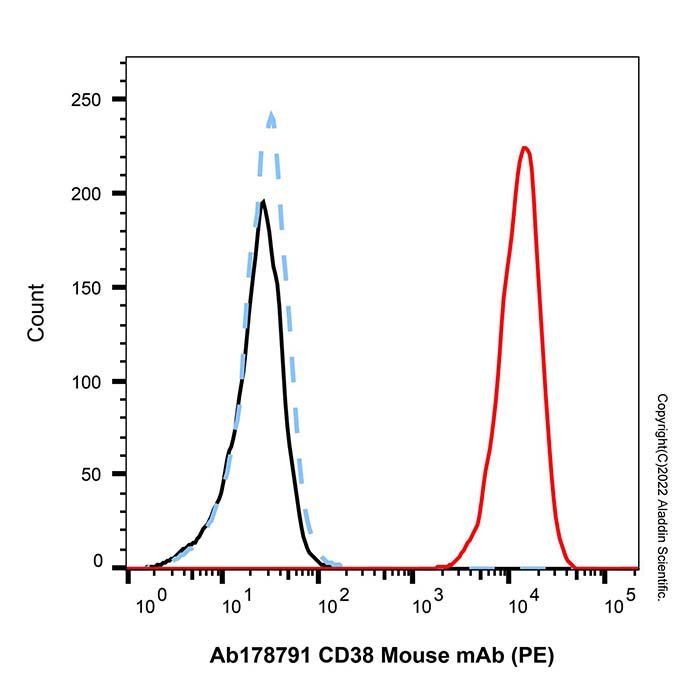 CD38 Mouse mAb (PE) - by Aladdin Scientific