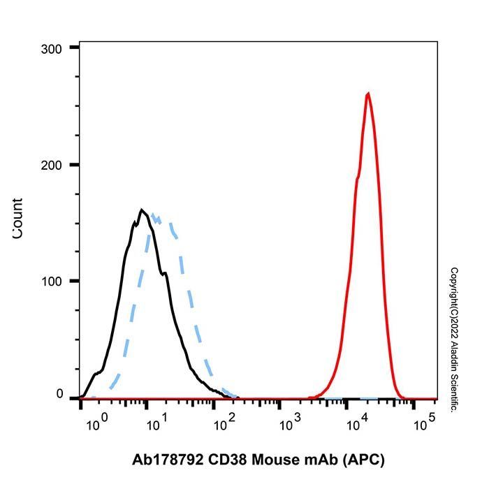 CD38 Mouse mAb (APC) -    by Aladdin Scientific