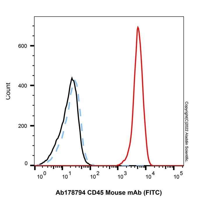 CD45 Mouse mAb (FITC) -    by Aladdin Scientific
