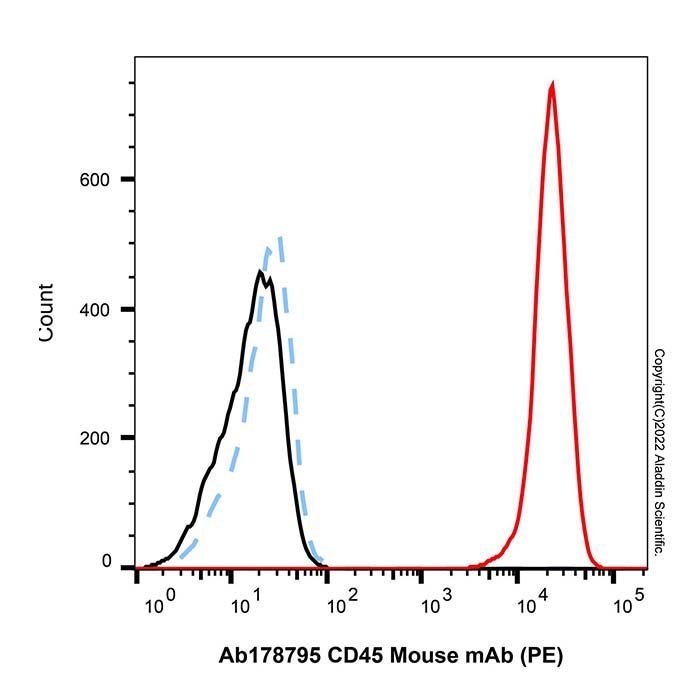 CD45 Mouse mAb (PE) - by Aladdin Scientific