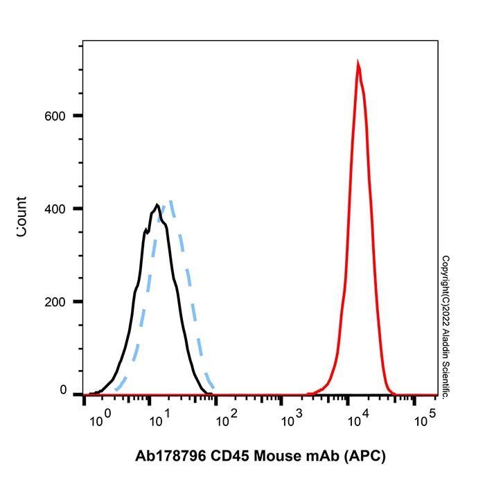 CD45 Mouse mAb (APC) - by Aladdin Scientific