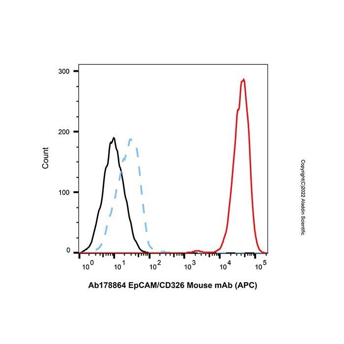 EpCAM/CD326 Mouse mAb (APC) - by Aladdin Scientific