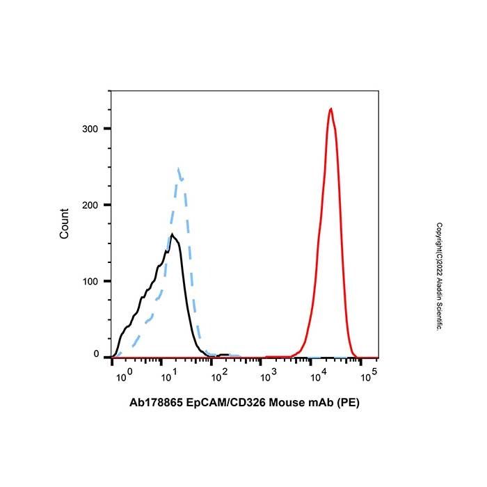 EpCAM/CD326 Mouse mAb (PE) - by Aladdin Scientific