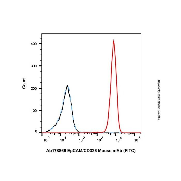 EpCAM/CD326 Mouse mAb (FITC) - by Aladdin Scientific