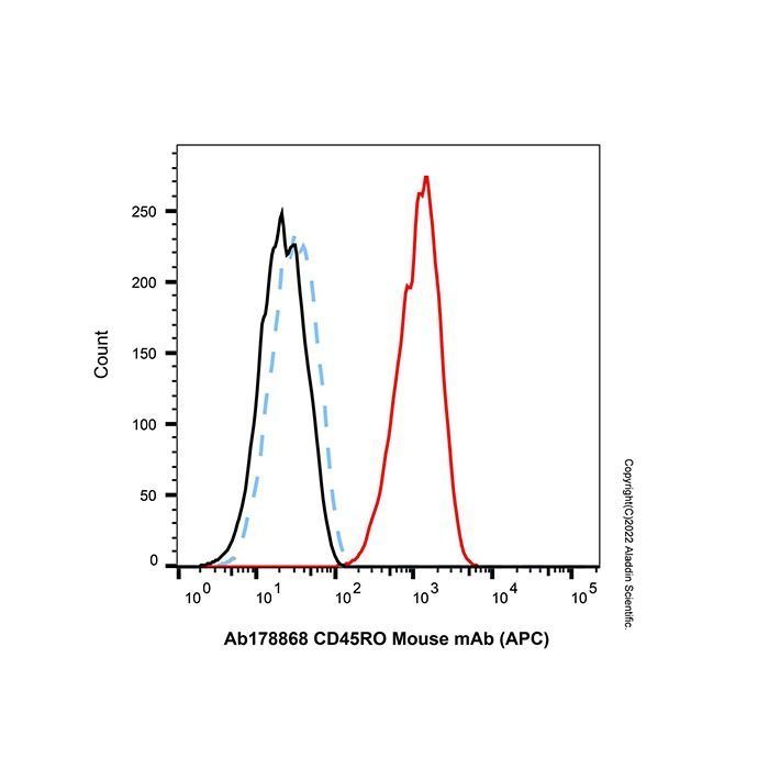 CD45RO Mouse mAb (APC) - by Aladdin Scientific