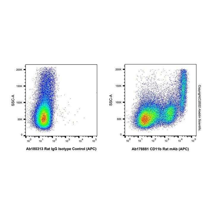 CD11b Rat mAb (APC) - by Aladdin Scientific