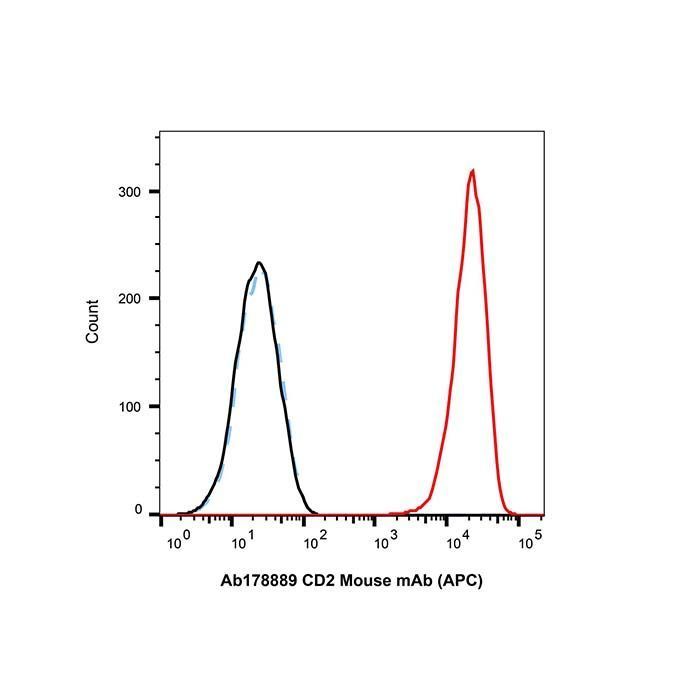 CD2 Mouse mAb (APC) - by Aladdin Scientific
