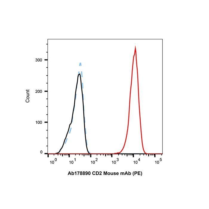 CD2 Mouse mAb (PE) -    by Aladdin Scientific