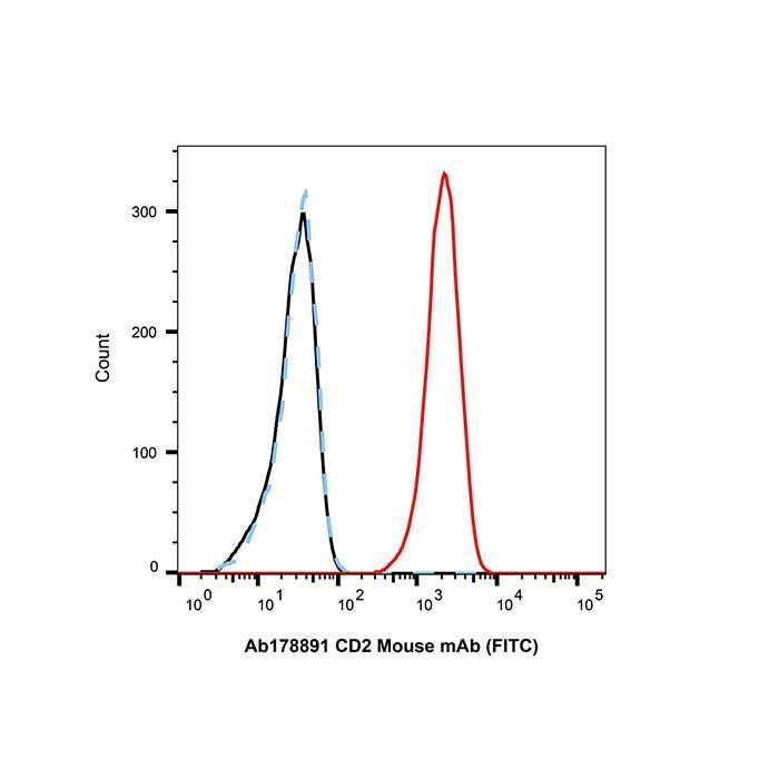 CD2 Mouse mAb (FITC) - by Aladdin Scientific