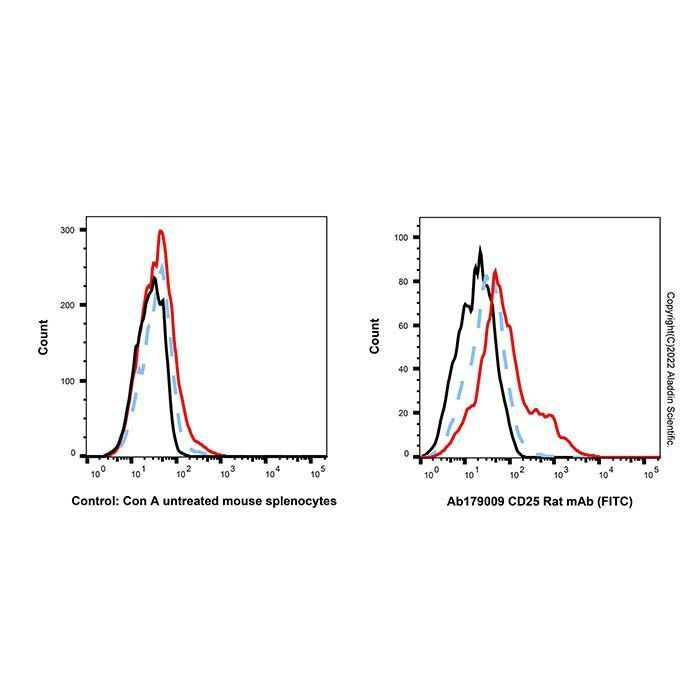 CD25 Rat mAb (FITC) -    by Aladdin Scientific